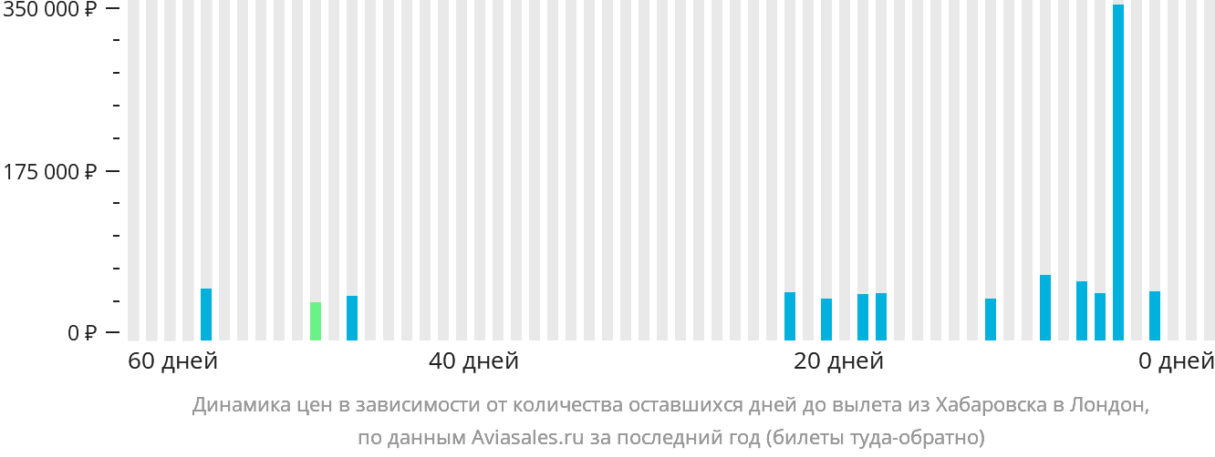 Динамика цен в зависимости от количества оставшихся дней до вылета из Хабаровска в Лондон