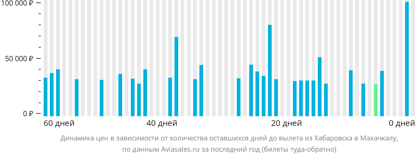Динамика цен в зависимости от количества оставшихся дней до вылета из Хабаровска в Махачкалу