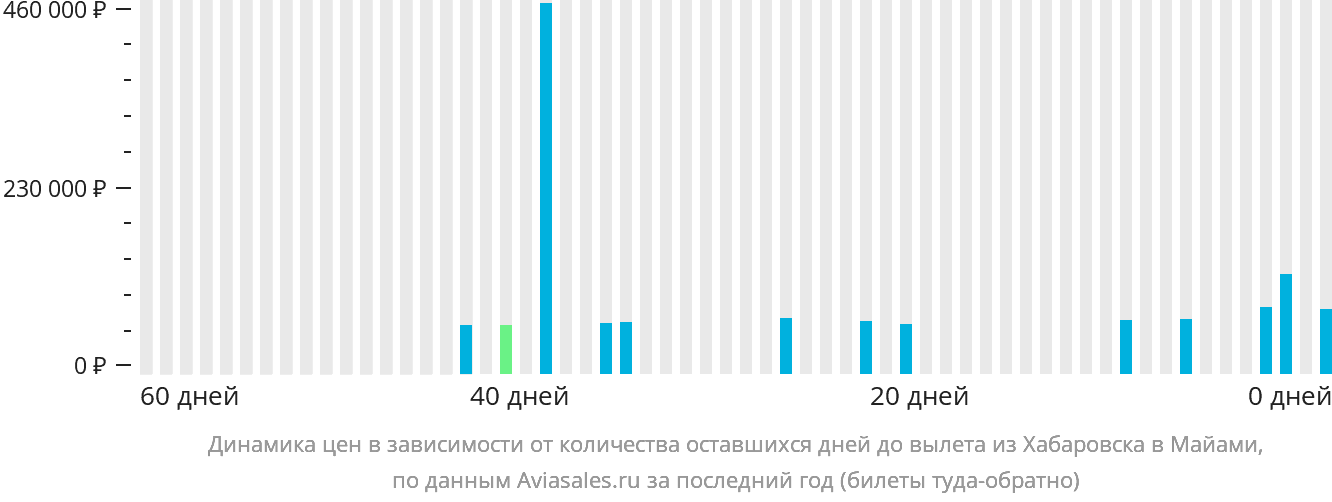 Динамика цен в зависимости от количества оставшихся дней до вылета из Хабаровска в Майами
