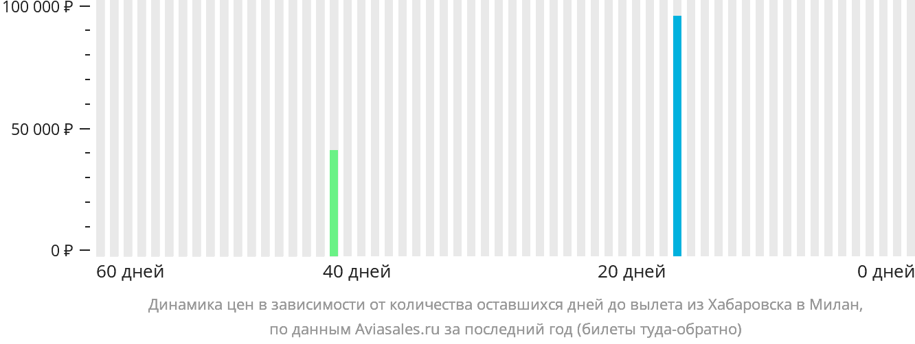 Динамика цен в зависимости от количества оставшихся дней до вылета из Хабаровска в Милан