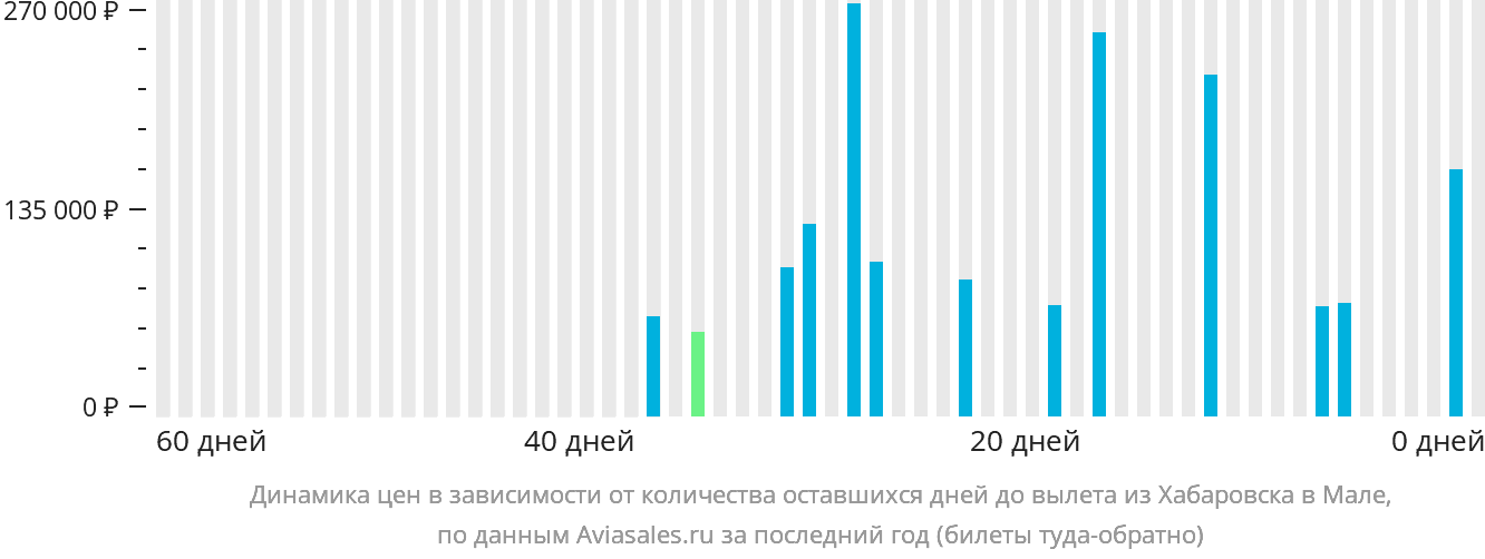 Динамика цен в зависимости от количества оставшихся дней до вылета из Хабаровска в Мале