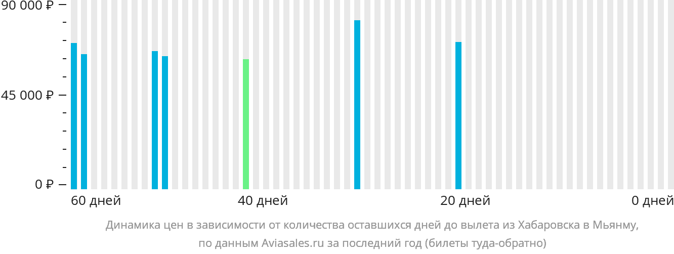 Динамика цен в зависимости от количества оставшихся дней до вылета из Хабаровска в Мьянму