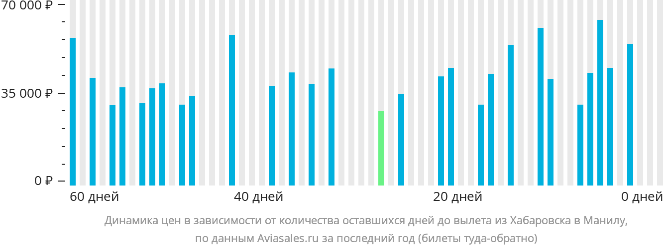 Динамика цен в зависимости от количества оставшихся дней до вылета из Хабаровска в Манилу