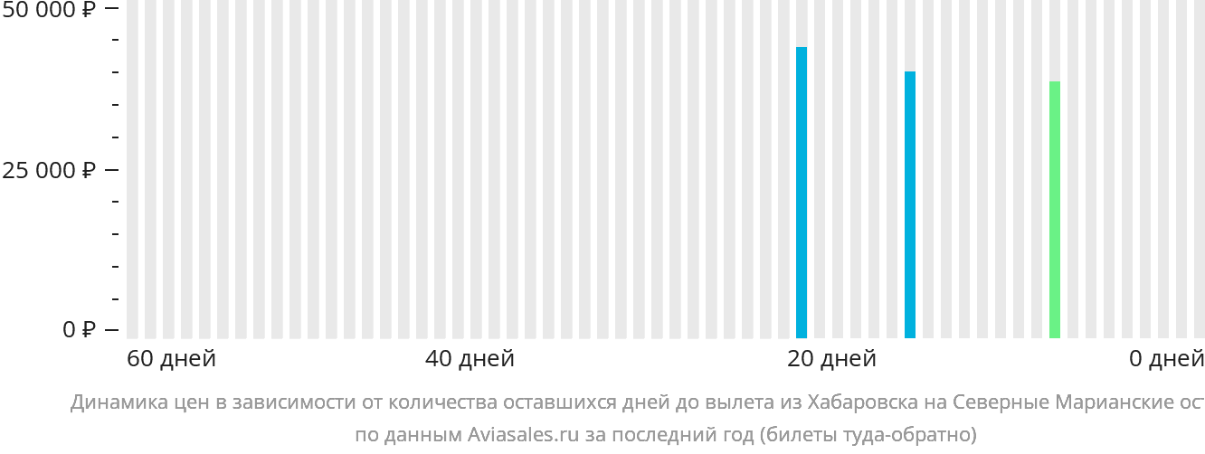 Динамика цен в зависимости от количества оставшихся дней до вылета из Хабаровска на Северные Марианские острова