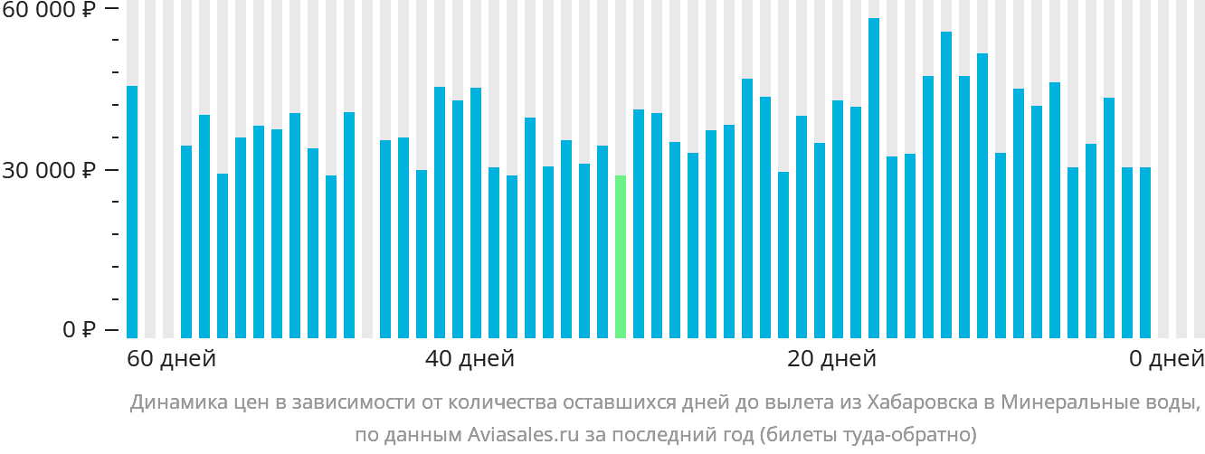 Динамика цен в зависимости от количества оставшихся дней до вылета из Хабаровска в Минеральные Воды