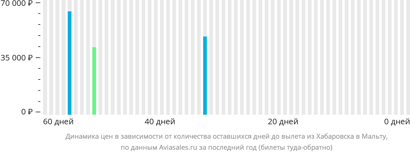 Динамика цен в зависимости от количества оставшихся дней до вылета из Хабаровска на Мальту