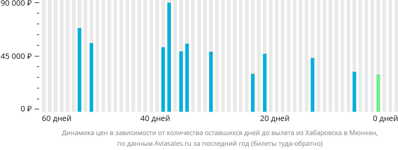 Динамика цен в зависимости от количества оставшихся дней до вылета из Хабаровска в Мюнхен