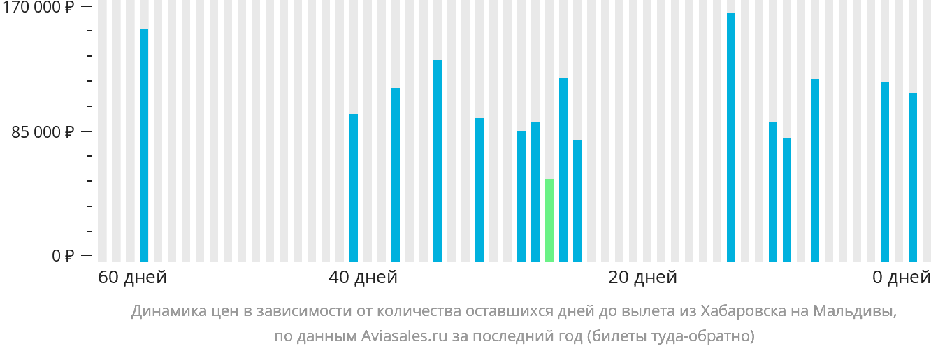 Динамика цен в зависимости от количества оставшихся дней до вылета из Хабаровска на Мальдивы
