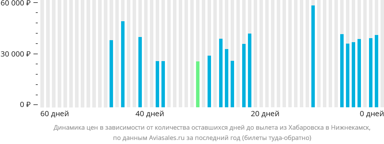 Динамика цен в зависимости от количества оставшихся дней до вылета из Хабаровска в Набережные Челны (Нижнекамск)
