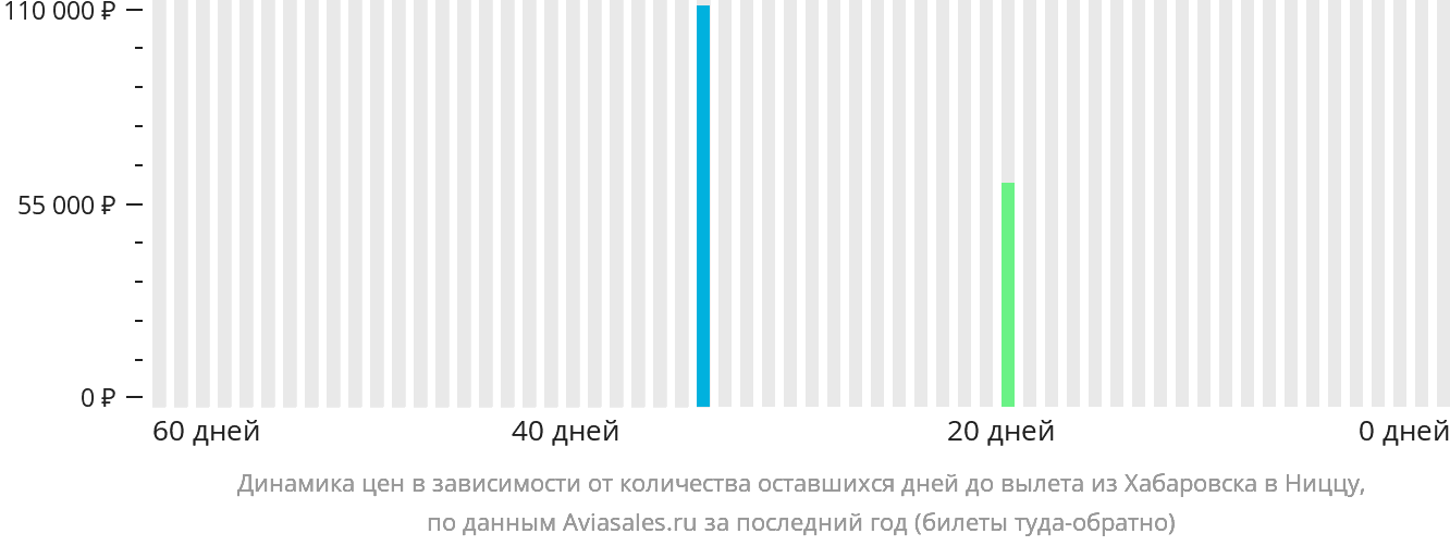 Динамика цен в зависимости от количества оставшихся дней до вылета из Хабаровска в Ниццу