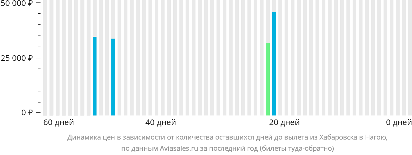 Динамика цен в зависимости от количества оставшихся дней до вылета из Хабаровска в Нагою