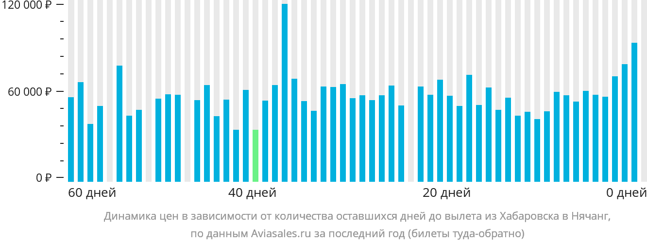 Динамика цен в зависимости от количества оставшихся дней до вылета из Хабаровска в Нячанг