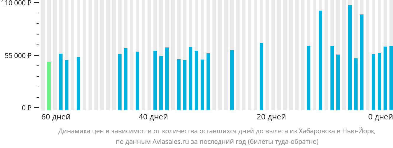 Динамика цен в зависимости от количества оставшихся дней до вылета из Хабаровска в Нью-Йорк