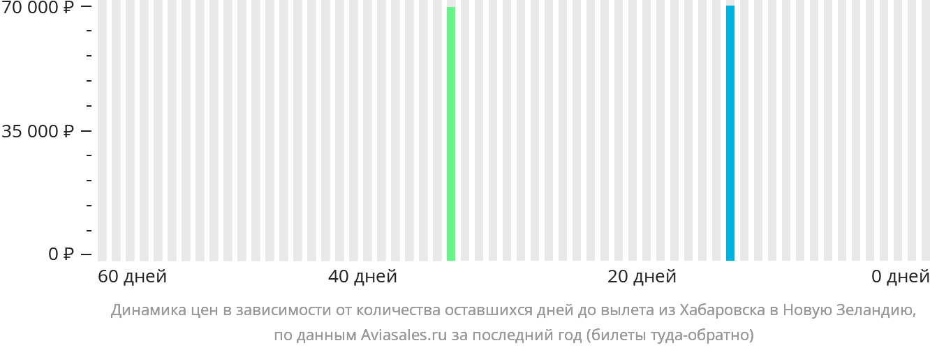 Динамика цен в зависимости от количества оставшихся дней до вылета из Хабаровска в Новую Зеландию