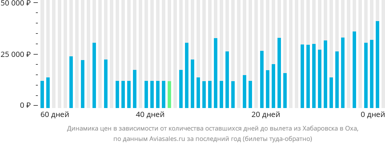 Динамика цен в зависимости от количества оставшихся дней до вылета из Хабаровска в Оху