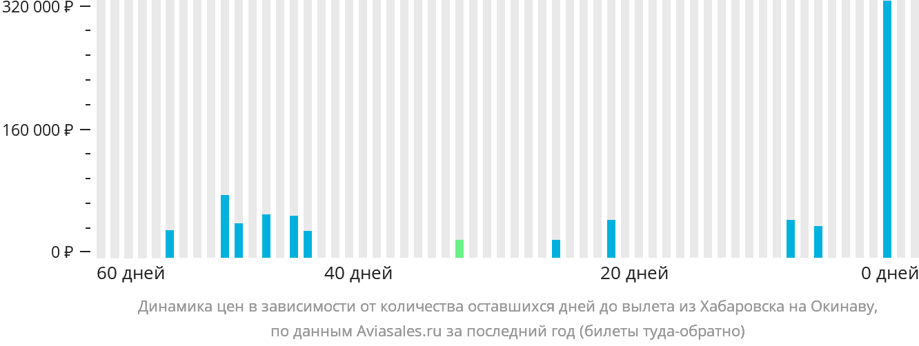 Динамика цен в зависимости от количества оставшихся дней до вылета из Хабаровска на Окинаву