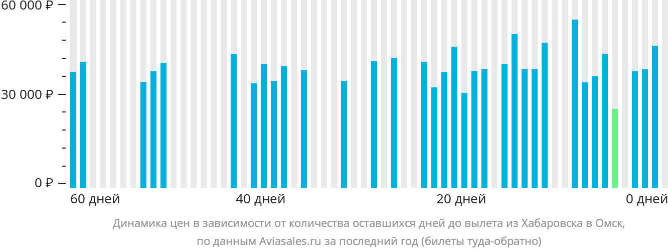 Динамика цен в зависимости от количества оставшихся дней до вылета из Хабаровска в Омск