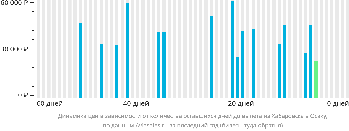 Динамика цен в зависимости от количества оставшихся дней до вылета из Хабаровска в Осаку