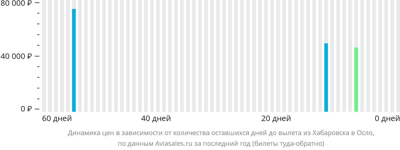 Динамика цен в зависимости от количества оставшихся дней до вылета из Хабаровска в Осло