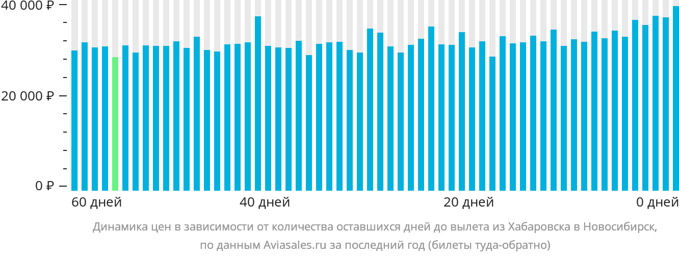 Динамика цен в зависимости от количества оставшихся дней до вылета из Хабаровска в Новосибирск