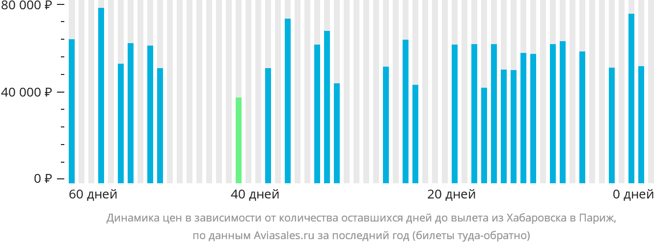 Динамика цен в зависимости от количества оставшихся дней до вылета из Хабаровска в Париж