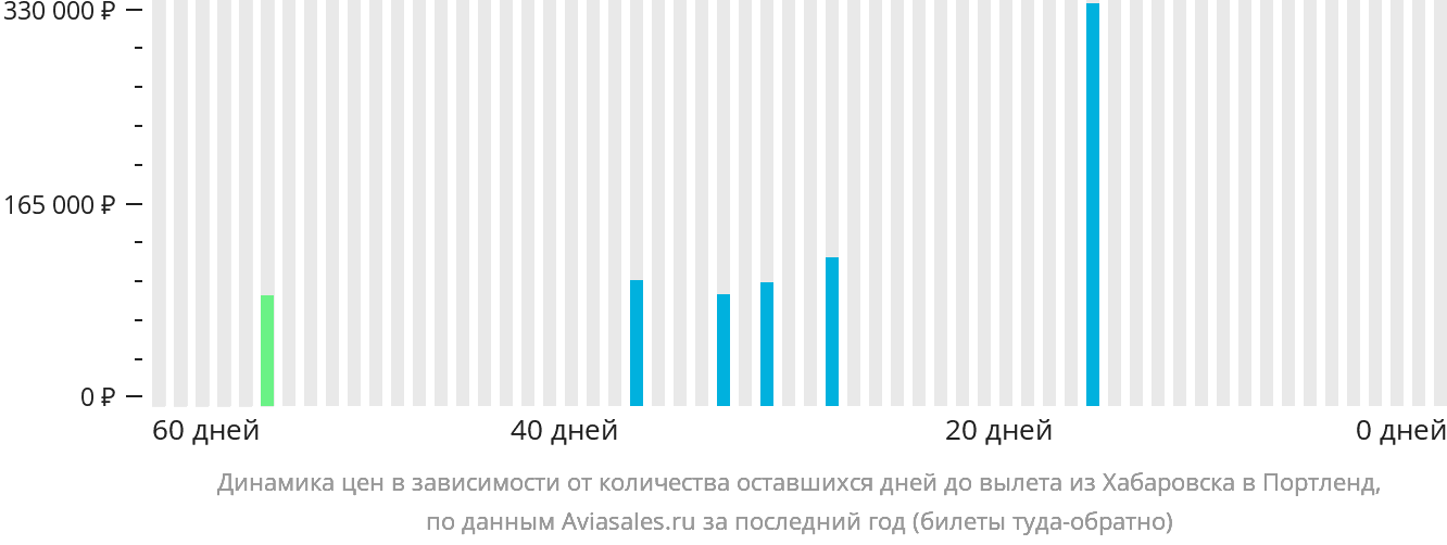 Динамика цен в зависимости от количества оставшихся дней до вылета из Хабаровска в Портленд