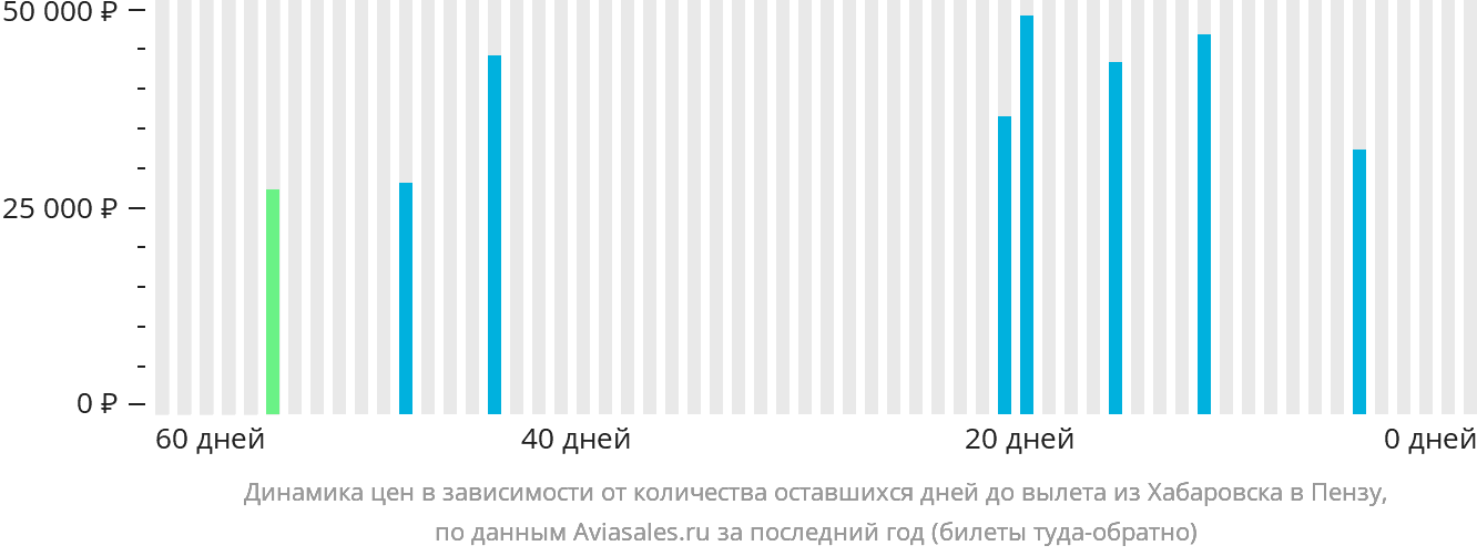 Динамика цен в зависимости от количества оставшихся дней до вылета из Хабаровска в Пензу