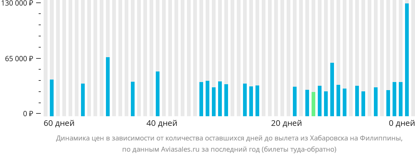 Динамика цен в зависимости от количества оставшихся дней до вылета из Хабаровска на Филиппины