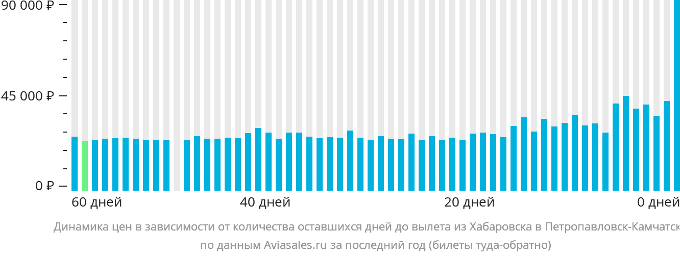 Динамика цен в зависимости от количества оставшихся дней до вылета из Хабаровска в Петропавловск-Камчатский