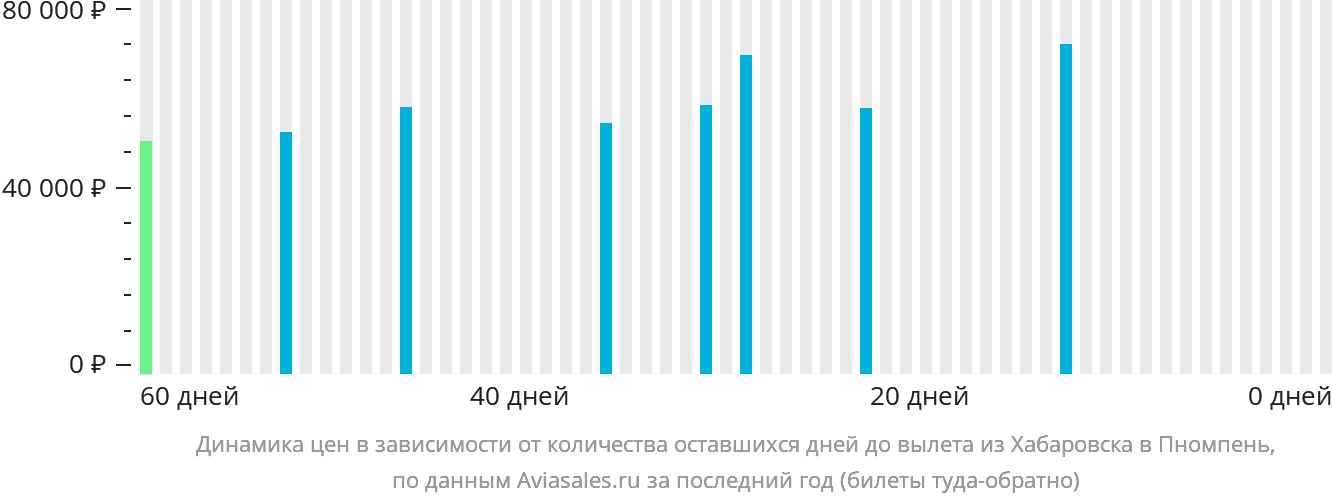 Динамика цен в зависимости от количества оставшихся дней до вылета из Хабаровска в Пномпень
