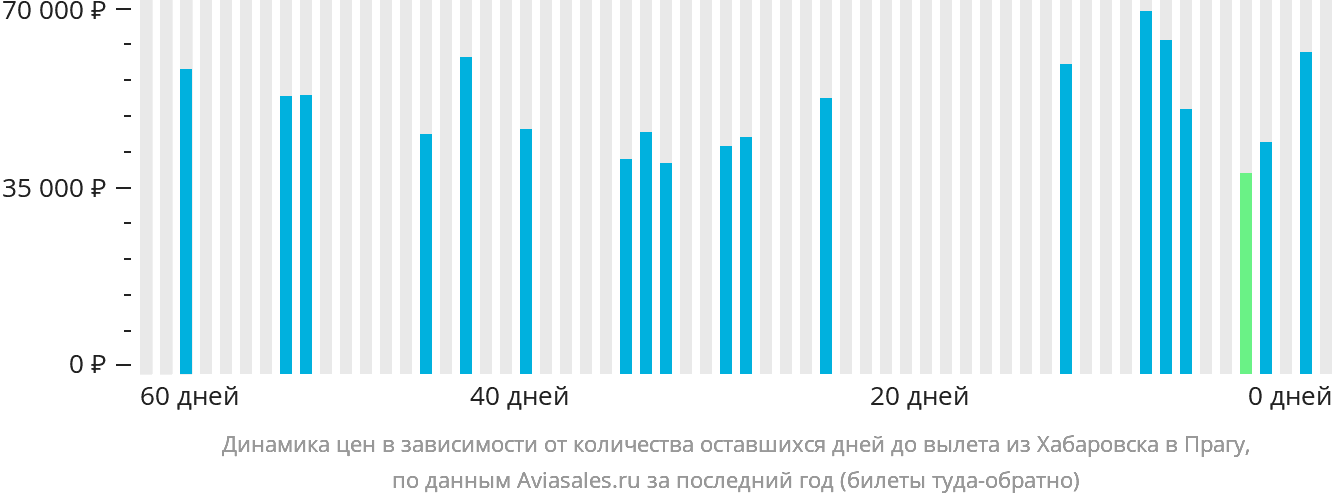Динамика цен в зависимости от количества оставшихся дней до вылета из Хабаровска в Прагу