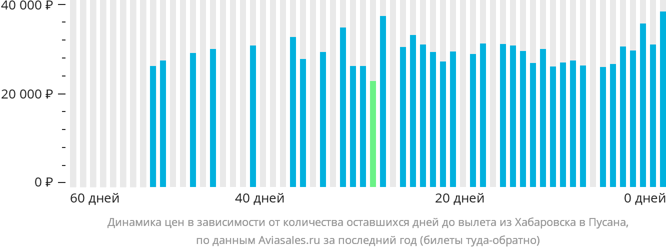 Динамика цен в зависимости от количества оставшихся дней до вылета из Хабаровска в Пусан