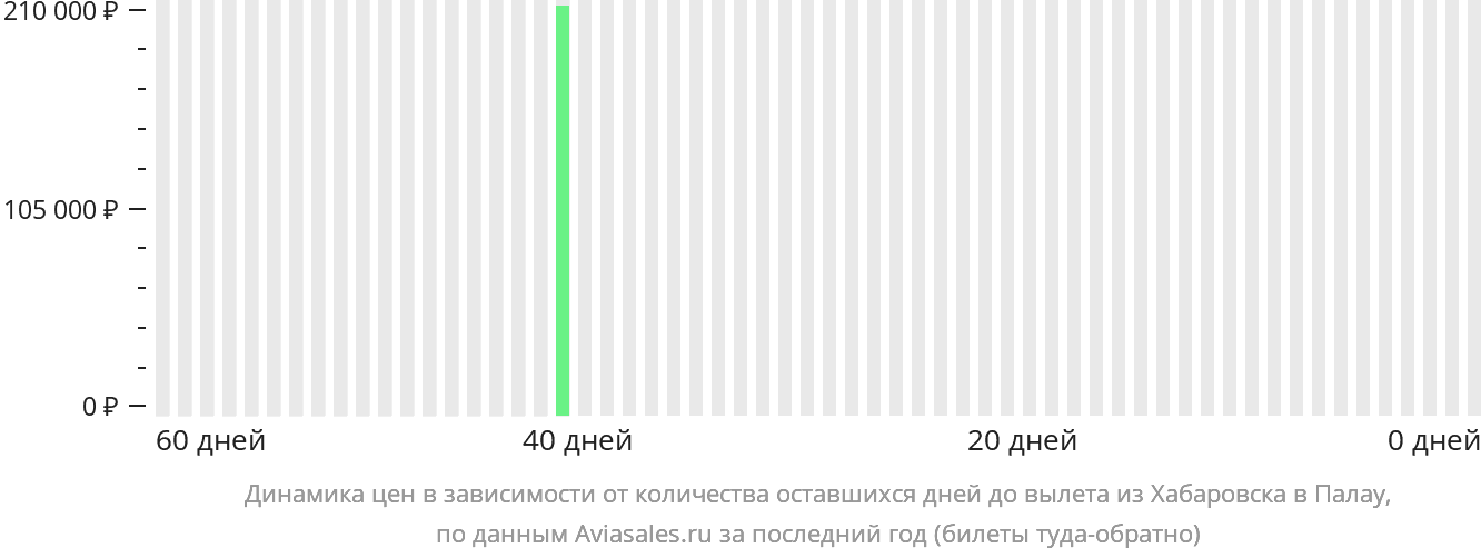 Динамика цен в зависимости от количества оставшихся дней до вылета из Хабаровска в Палау