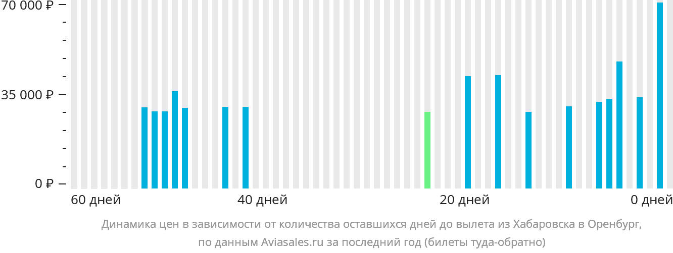 Динамика цен в зависимости от количества оставшихся дней до вылета из Хабаровска в Оренбург