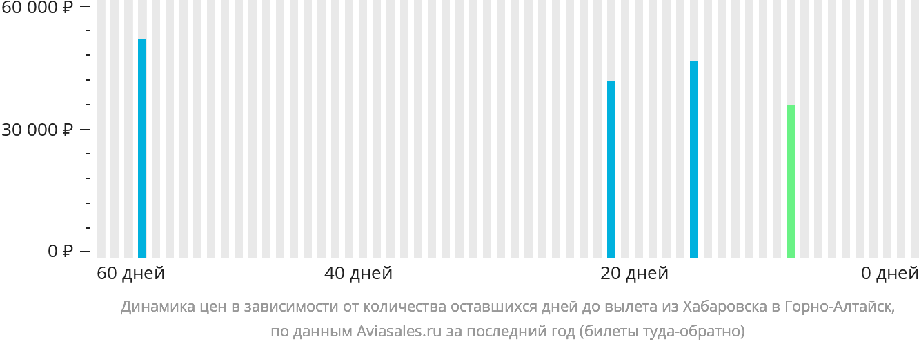 Динамика цен в зависимости от количества оставшихся дней до вылета из Хабаровска в Горно-Алтайск