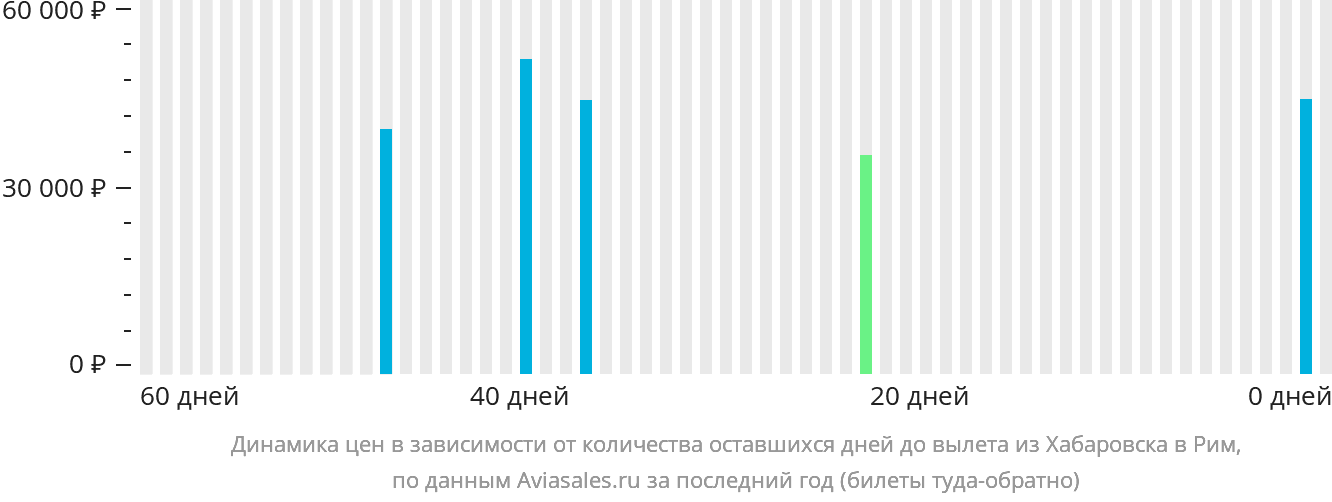 Динамика цен в зависимости от количества оставшихся дней до вылета из Хабаровска в Рим