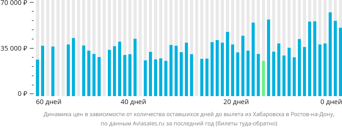 Динамика цен в зависимости от количества оставшихся дней до вылета из Хабаровска в Ростов-на-Дону