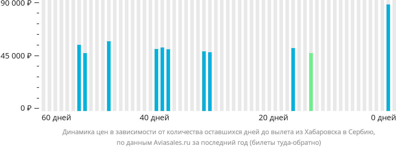 Динамика цен в зависимости от количества оставшихся дней до вылета из Хабаровска в Сербию