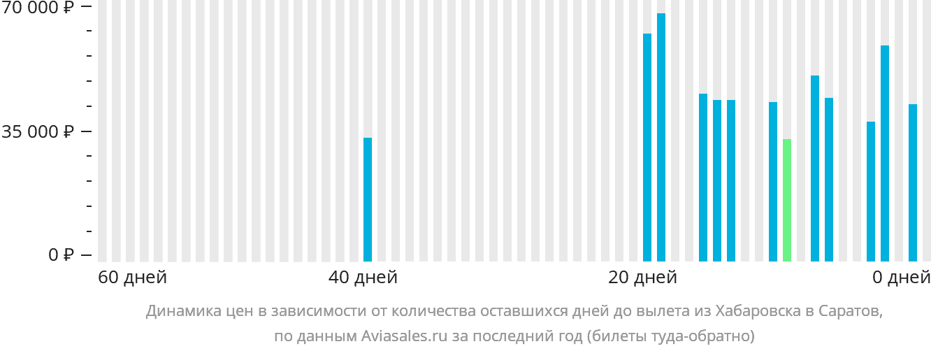 Динамика цен в зависимости от количества оставшихся дней до вылета из Хабаровска в Саратов