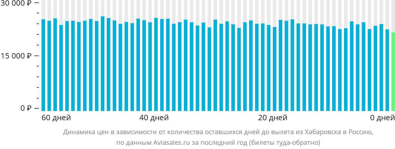 Динамика цен в зависимости от количества оставшихся дней до вылета из Хабаровска в Россию