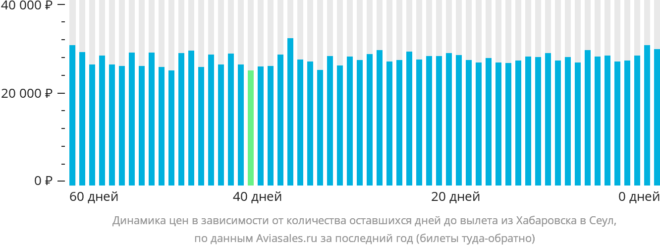 Динамика цен в зависимости от количества оставшихся дней до вылета из Хабаровска в Сеул