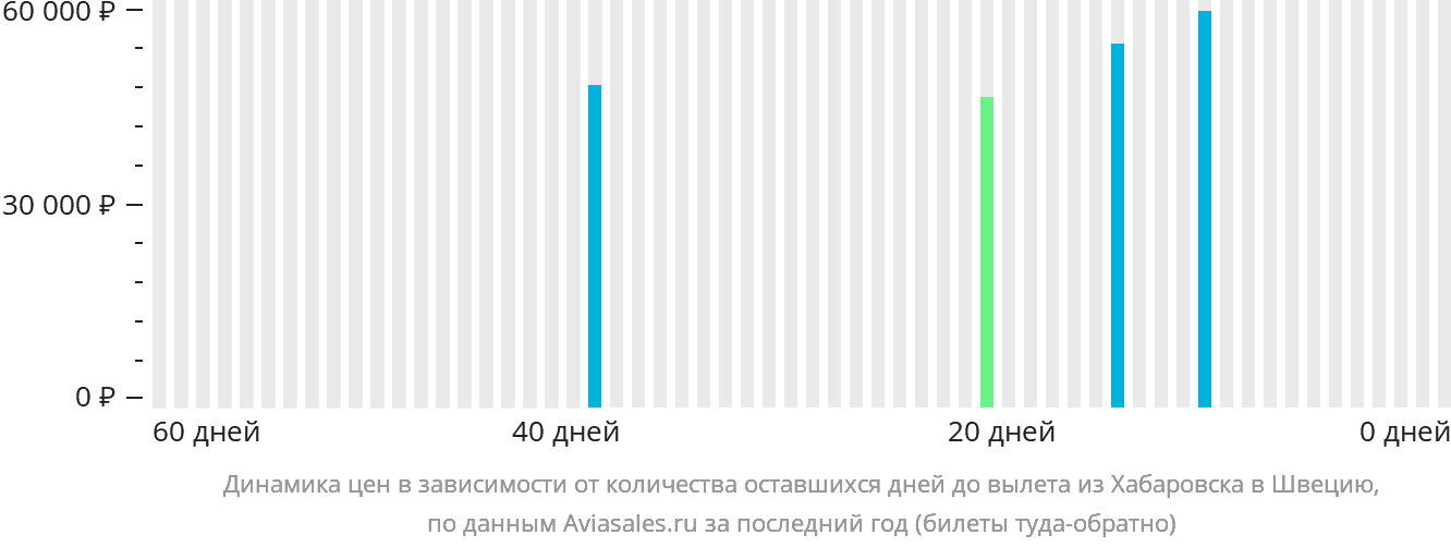 Динамика цен в зависимости от количества оставшихся дней до вылета из Хабаровска в Швецию