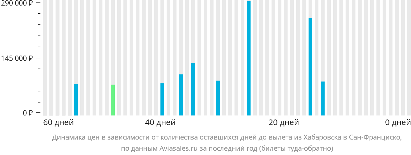 Динамика цен в зависимости от количества оставшихся дней до вылета из Хабаровска в Сан-Франциско