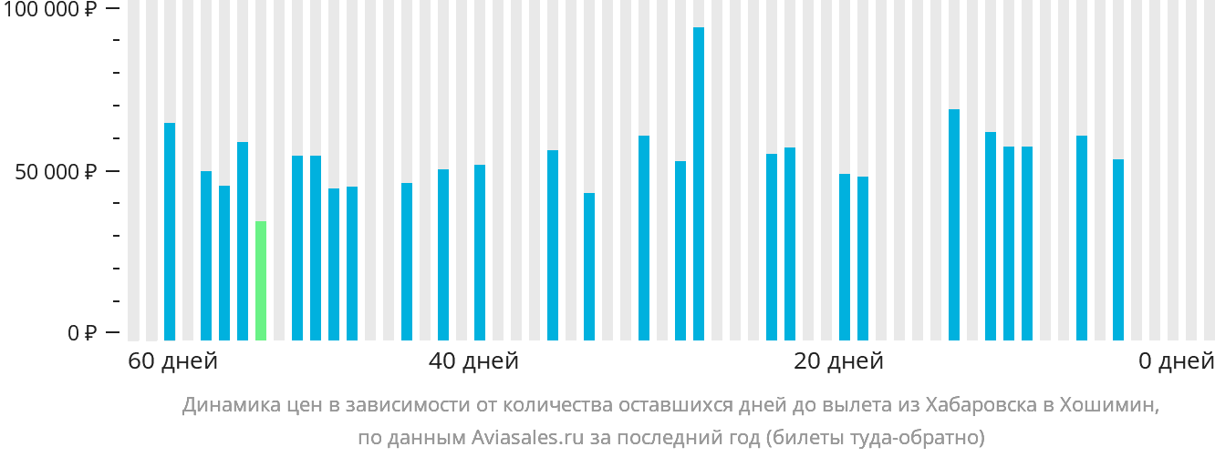 Динамика цен в зависимости от количества оставшихся дней до вылета из Хабаровска в Хошимин