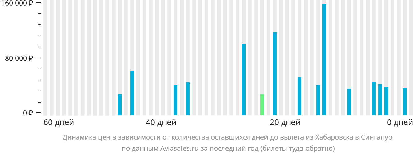 Динамика цен в зависимости от количества оставшихся дней до вылета из Хабаровска в Сингапур