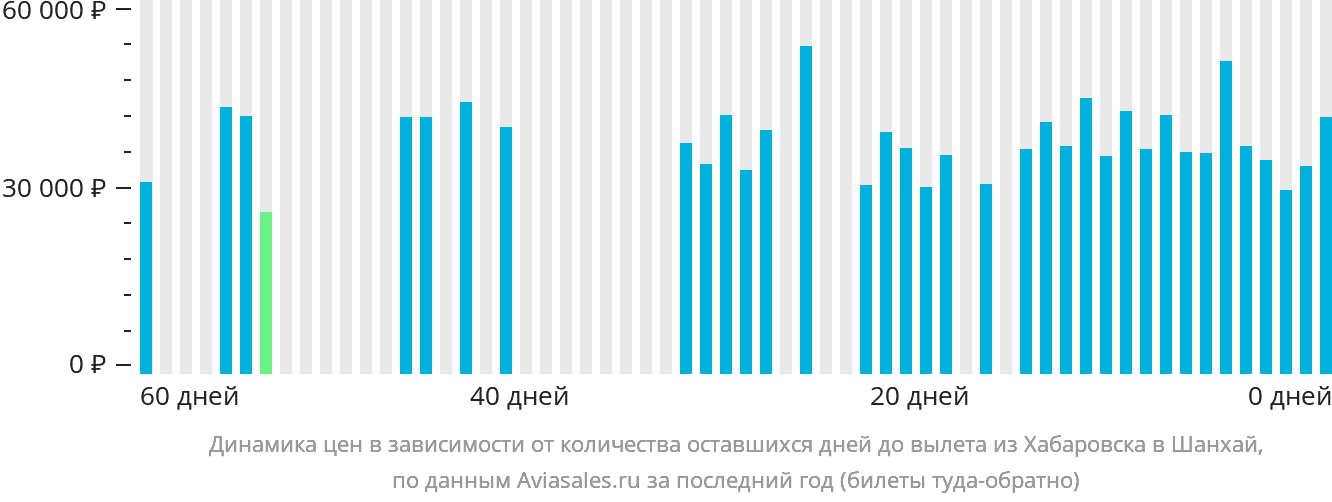 Динамика цен в зависимости от количества оставшихся дней до вылета из Хабаровска в Шанхай
