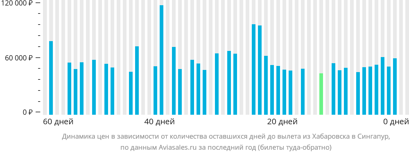 Динамика цен в зависимости от количества оставшихся дней до вылета из Хабаровска в Сингапур