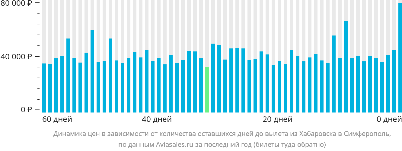 Динамика цен в зависимости от количества оставшихся дней до вылета из Хабаровска в Симферополь