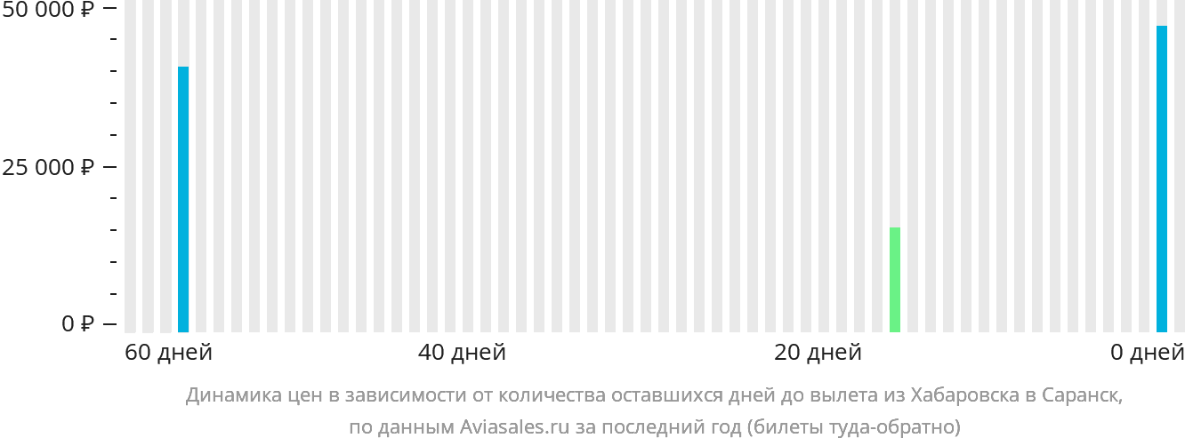 Динамика цен в зависимости от количества оставшихся дней до вылета из Хабаровска в Саранск