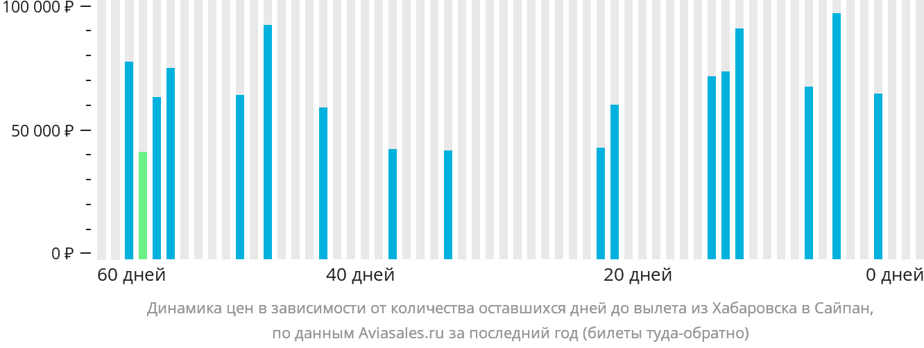 Динамика цен в зависимости от количества оставшихся дней до вылета из Хабаровска в Сайпан